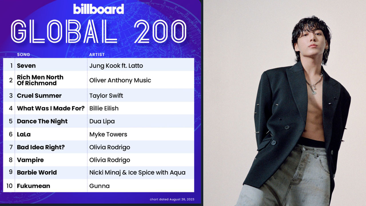Jungkook Achieves Historic Milestone: First and Only Asian Act to Dominate Billboard Global Charts for 5 Consecutive Weeks